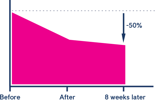 使用sleepio后,失眠严重程度降低50%