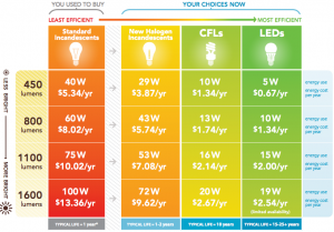 led vs cfl vs白炽灯泡
