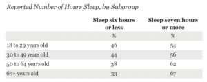 各年龄组的平均睡眠时间